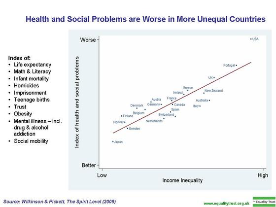 spirit level inequality