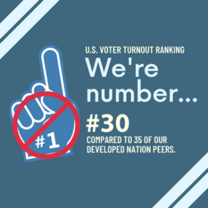 The US ranks low among developed nation peers in voting. Justice-seekers have to vote to help people, family, and communities